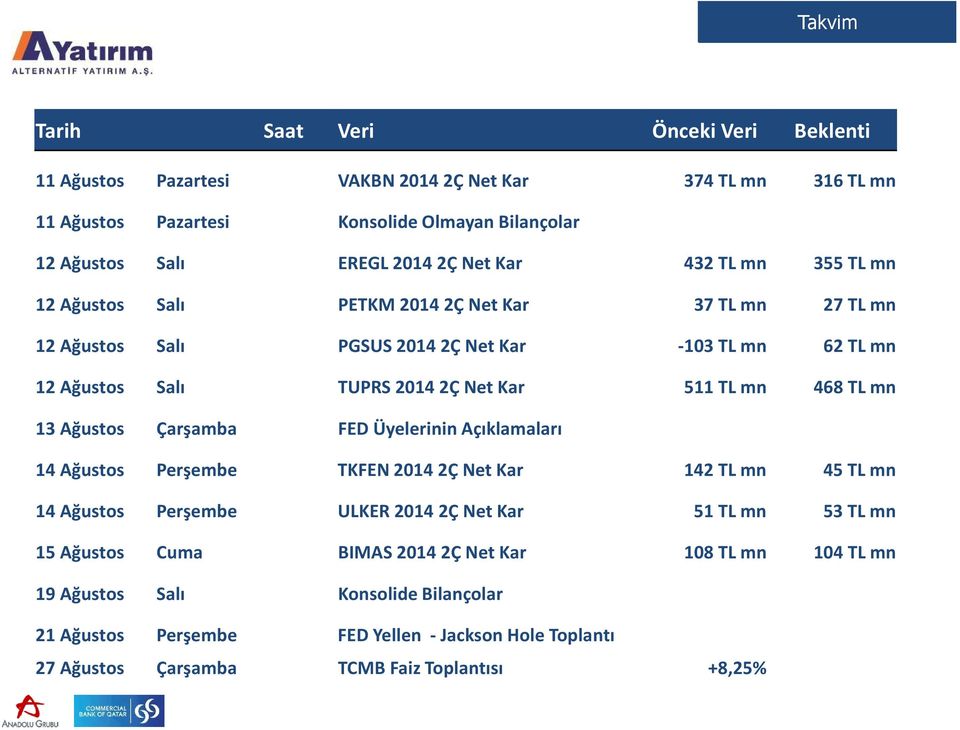 mn 468 TL mn 13 Ağustos Çarşamba FED Üyelerinin Açıklamaları 14 Ağustos Perşembe TKFEN 20142Ç Net Kar 142 TL mn 45 TL mn 14 Ağustos Perşembe ULKER 20142Ç Net Kar 51 TL mn 53 TL mn 15