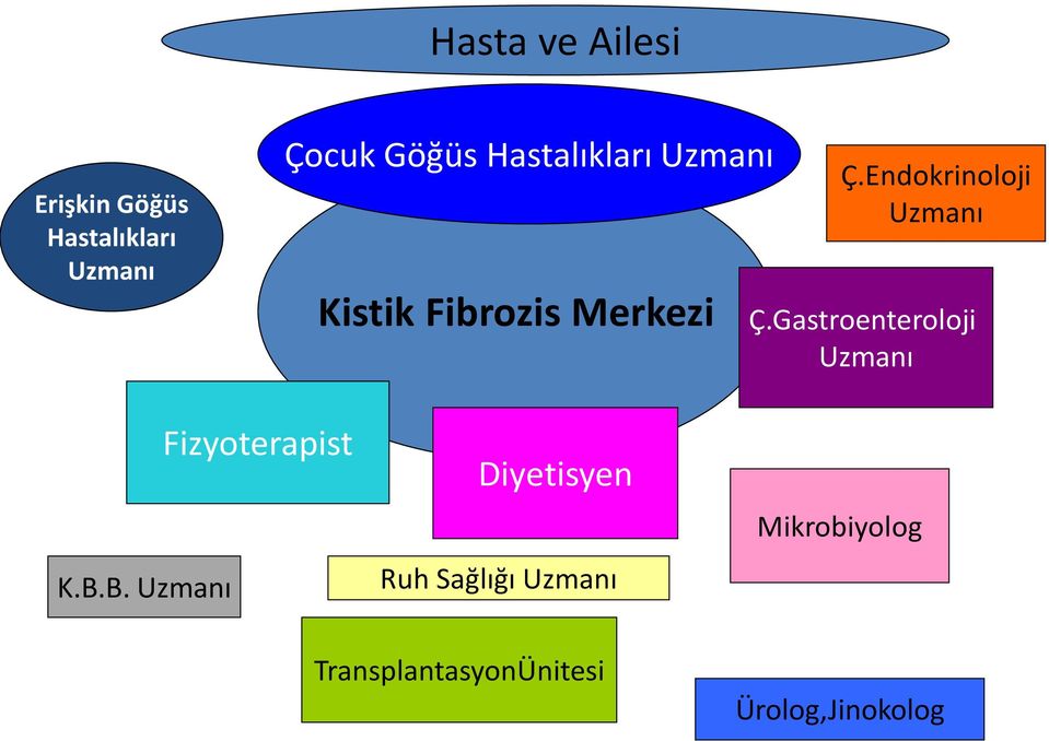 Endokrinoloji Uzmanı Ç.Gastroenteroloji Uzmanı K.B.