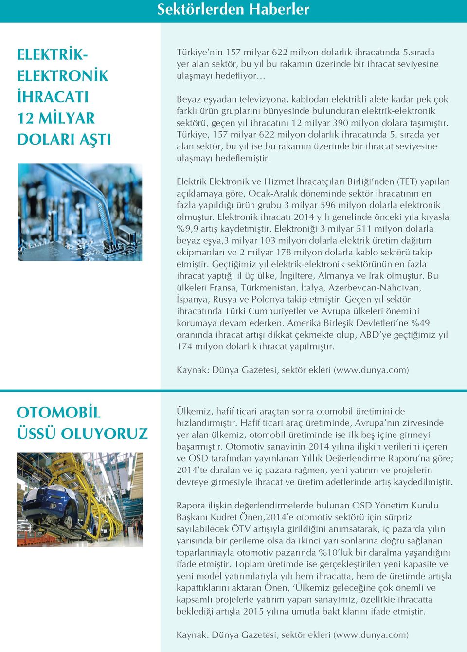 bulunduran elektrik-elektronik sektörü, geçen yıl ihracatını 12 milyar 390 milyon dolara taşımıştır. Türkiye, 157 milyar 622 milyon dolarlık ihracatında 5.