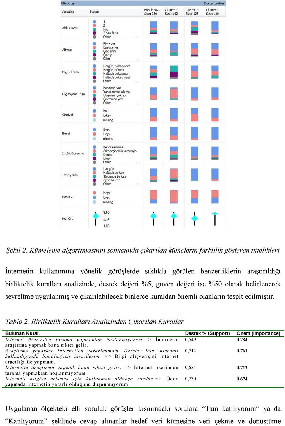 analizinde, destek değeri %5, güven değeri ise %50 olarak belirlenerek seyreltme uygulanmış ve çıkarılabilecek binlerce kuraldan önemli olanların tespit edilmiştir. Tablo 2.