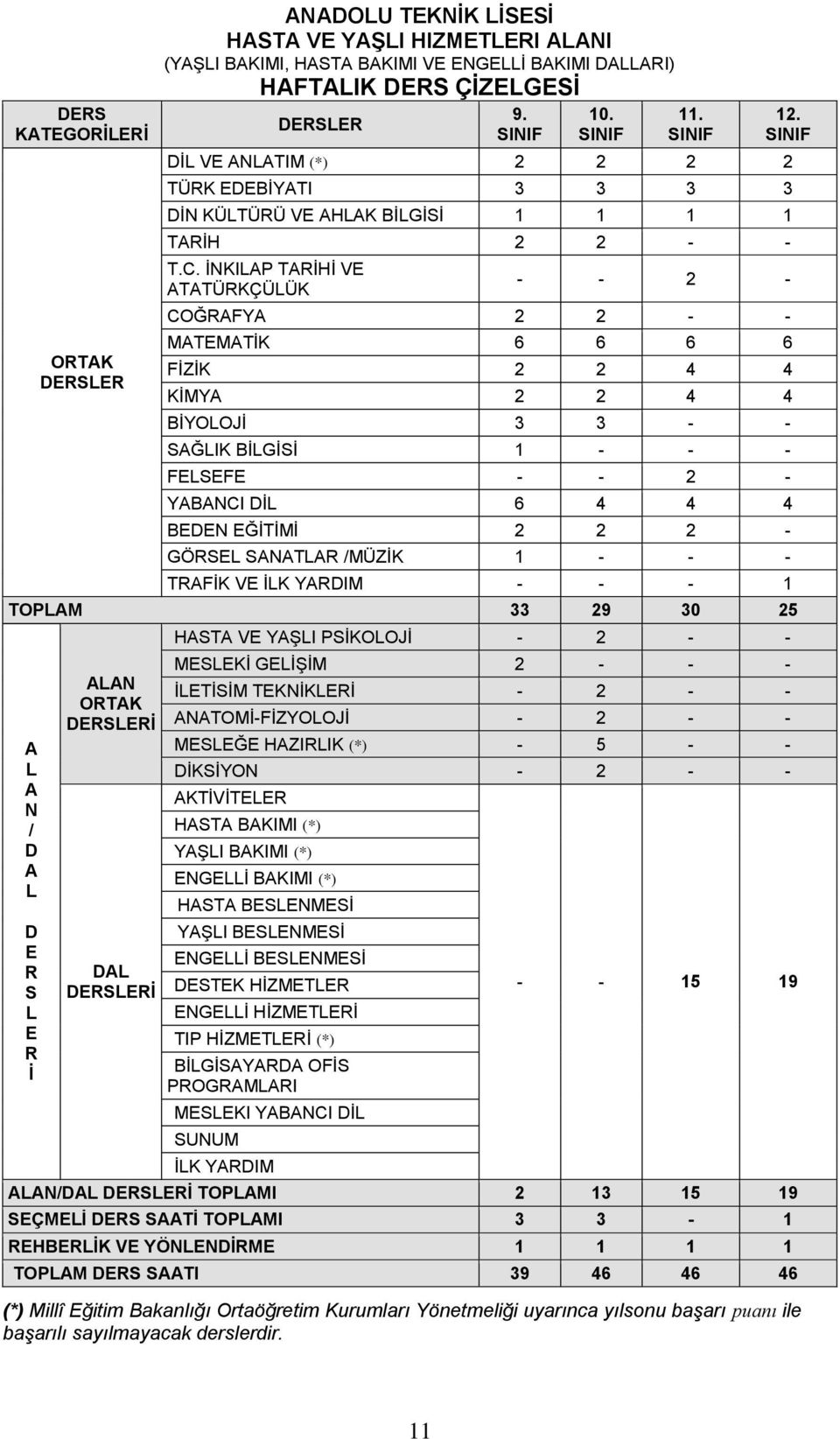 İNKILAP TARİHİ VE ATATÜRKÇÜLÜK - - 2 - COĞRAFYA 2 2 - - MATEMATİK 6 6 6 6 FİZİK 2 2 4 4 KİMYA 2 2 4 4 BİYOLOJİ 3 3 - - SAĞLIK BİLGİSİ 1 - - - FELSEFE - - 2 - YABANCI DİL 6 4 4 4 BEDEN EĞİTİMİ 2 2 2 -