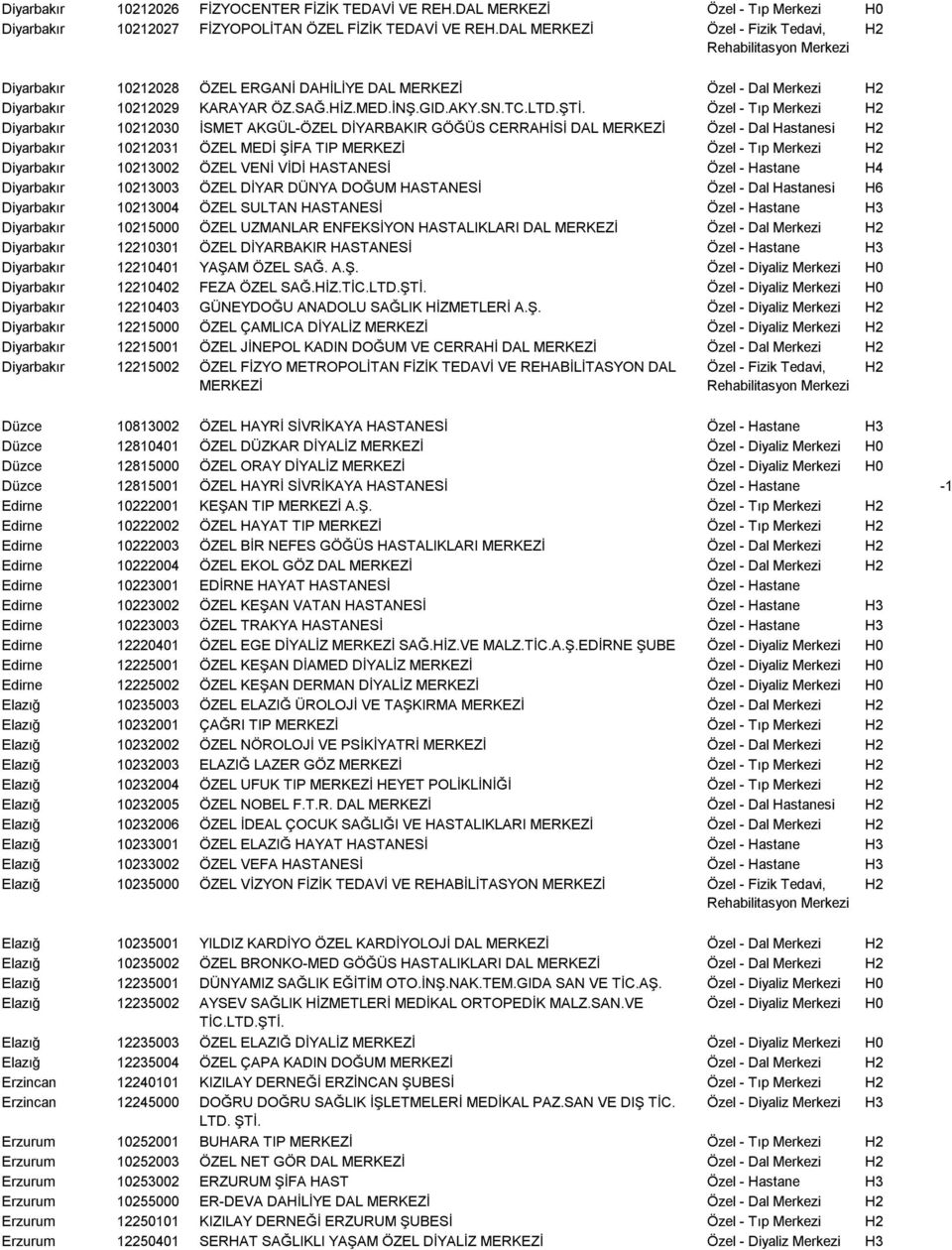 Özel Tıp Diyarbakır 10212030 İSMET AKGÜL ÖZEL DİYARBAKIR GÖĞÜS CERRAHİSİ DAL MERKEZİ Özel Dal Hastanesi Diyarbakır 10212031 ÖZEL MEDİ ŞİFA TIP MERKEZİ Özel Tıp Diyarbakır 10213002 ÖZEL VENİ VİDİ