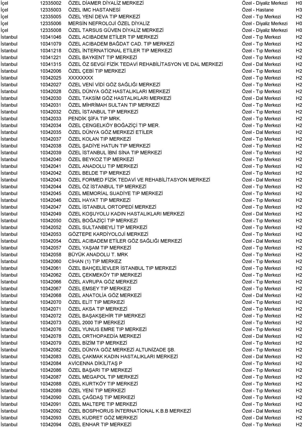 TIP MERKEZİ Özel Tıp İstanbul 10341218 ÖZEL İNTERNATİONAL ETİLER TIP MERKEZİ Özel Tıp İstanbul 10341221 ÖZEL BAYKENT TIP MERKEZİ Özel Tıp İstanbul 10341315 ÖZEL ÖZ SEVGİ FİZİK TEDAVİ REHABİLİTASYON