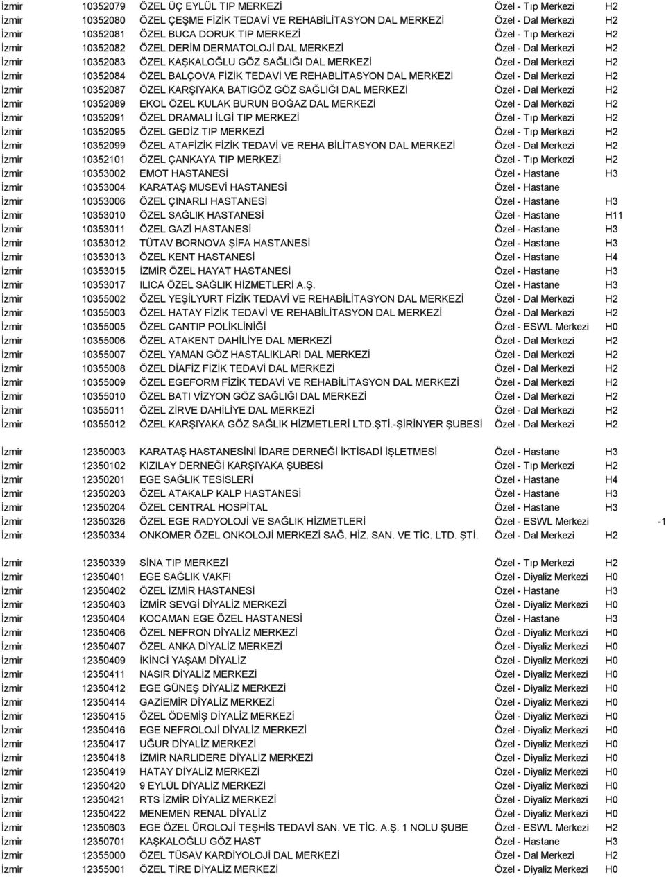 ÖZEL KARŞIYAKA BATIGÖZ GÖZ SAĞLIĞI DAL MERKEZİ Özel Dal İzmir 10352089 EKOL ÖZEL KULAK BURUN BOĞAZ DAL MERKEZİ Özel Dal İzmir 10352091 ÖZEL DRAMALI İLGİ TIP MERKEZİ Özel Tıp İzmir 10352095 ÖZEL GEDİZ