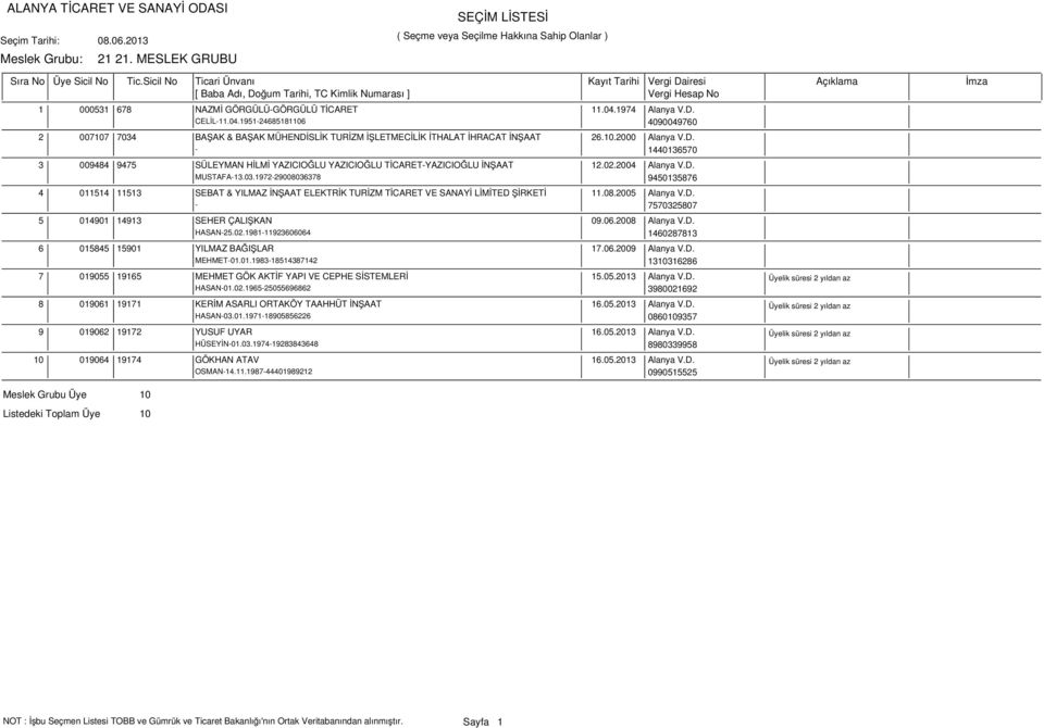 1972-29008036378 9450135876 4 011514 11513 SEBAT & YILMAZ İNŞAAT ELEKTRİK TURİZM TİCARET VE SANAYİ LİMİTED ŞİRKETİ 11.08.2005 Alanya V.D. - 7570325807 5 014901 14913 SEHER ÇALIŞKAN 09.06.