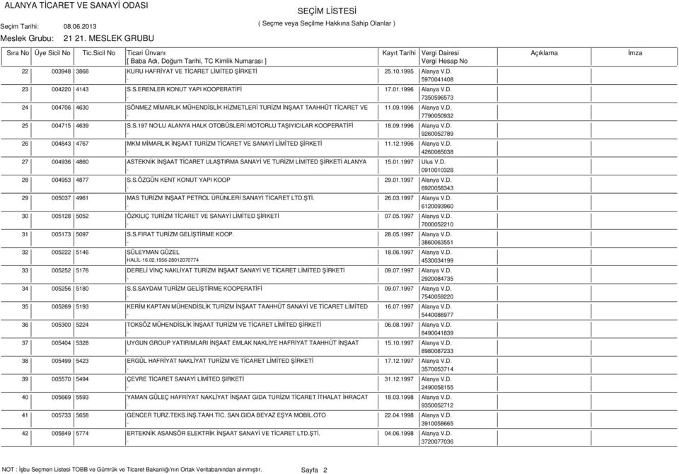 12.1996 Alanya V.D. - 4260065038 27 004936 4860 ASTEKNİK İNŞAAT TİCARET ULAŞTIRMA SANAYİ VE TURİZM LİMİTED ŞİRKETİ ALANYA 15.01.1997 Ulus V.D. - 0910010328 28 004953 4877 S.S.ÖZGÜN KENT KONUT YAPI KOOP 29.
