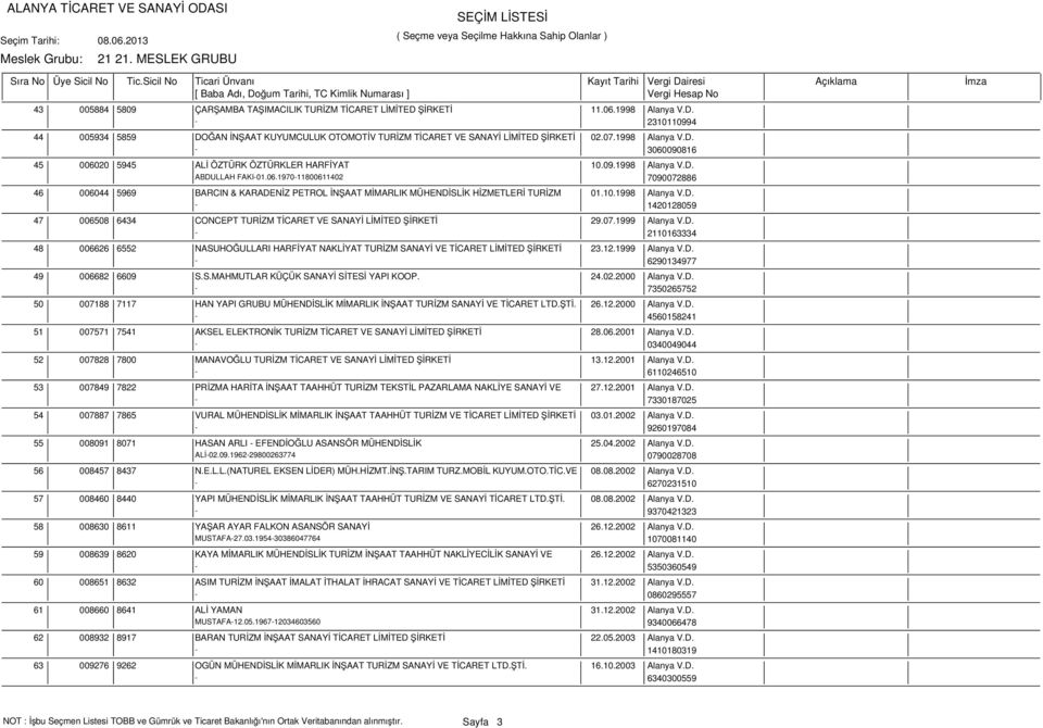 10.1998 Alanya V.D. - 1420128059 47 006508 6434 CONCEPT TURİZM TİCARET VE SANAYİ LİMİTED ŞİRKETİ 29.07.1999 Alanya V.D. - 2110163334 48 006626 6552 NASUHOĞULLARI HARFİYAT NAKLİYAT TURİZM SANAYİ VE TİCARET LİMİTED ŞİRKETİ 23.