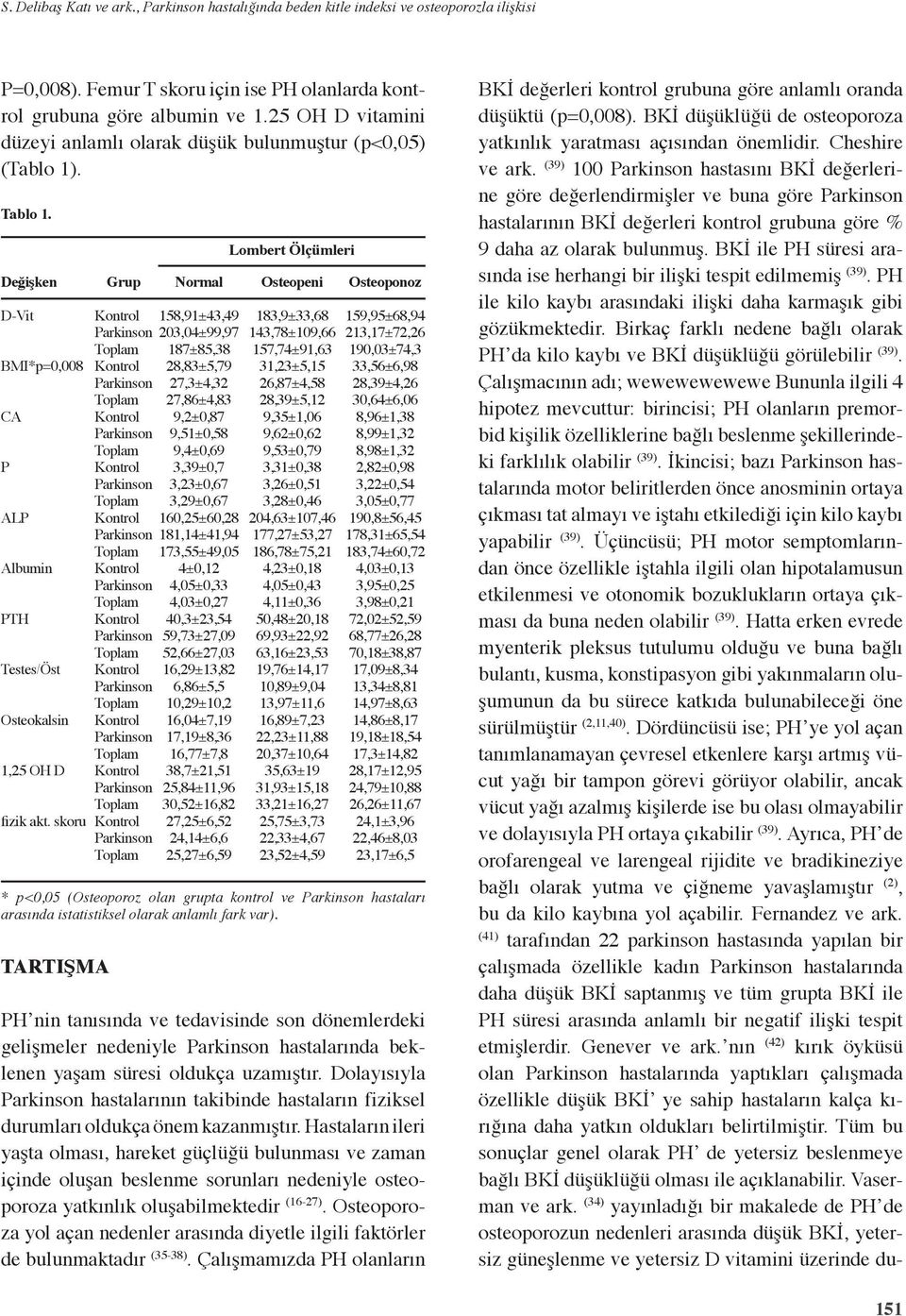 skoru TARTIŞMA Grup Normal 158,91±43,49 203,04±99,97 187±85,38 28,83±5,79 27,3±4,32 27,86±4,83 9,2±0,87 9,51±0,58 9,4±0,69 3,39±0,7 3,23±0,67 3,29±0,67 160,25±60,28 181,14±41,94 173,55±49,05 4±0,12