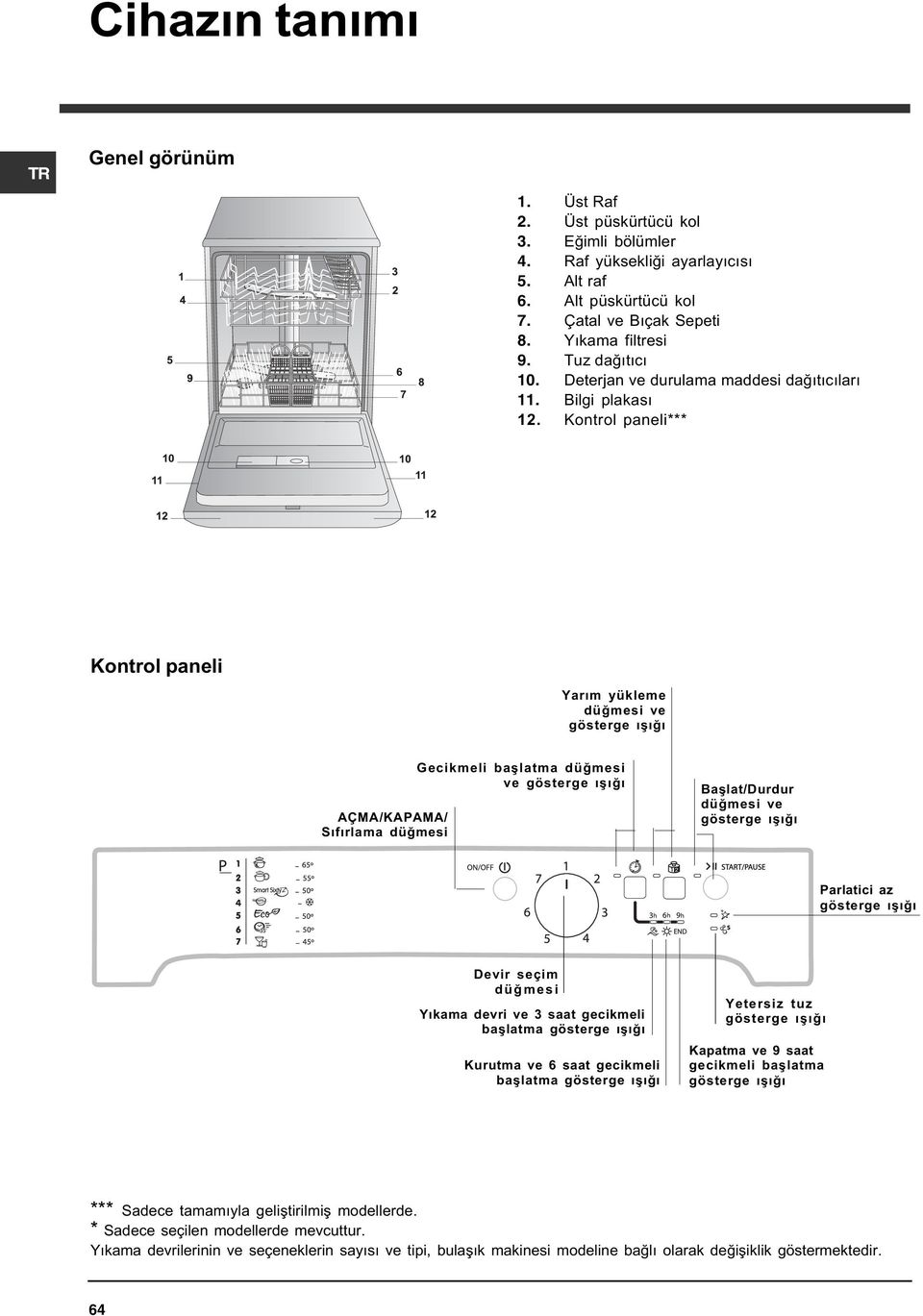 Kontrol paneli*** Kontrol paneli Yarým yükleme düðmesi ve gösterge ýþýðý AÇMA/KAPAMA/ Sýfýrlama düðmesi Gecikmeli baþlatma düðmesi ve gösterge ýþýðý Baþlat/Durdur düðmesi ve gösterge ýþýðý Parlatici