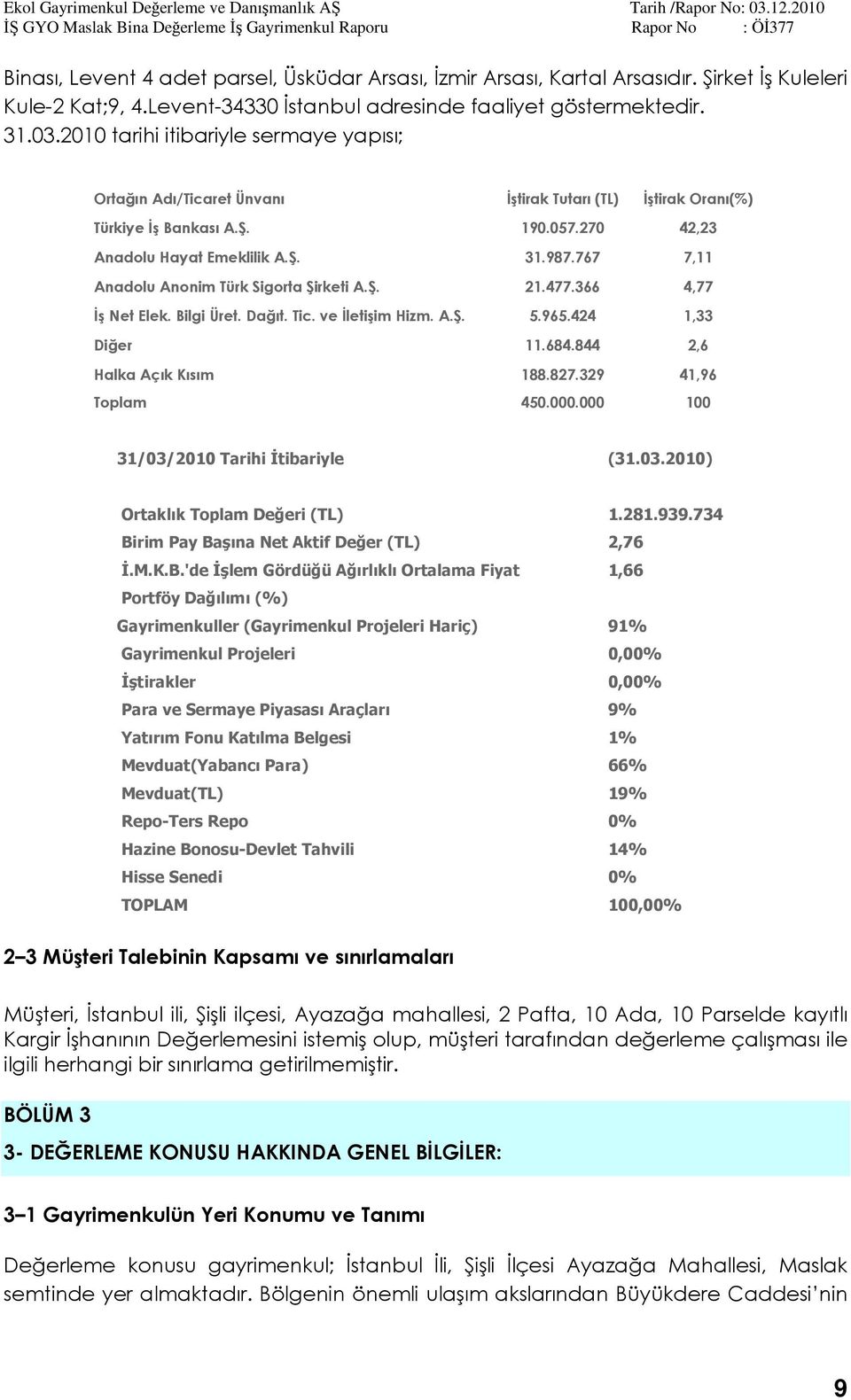 767 7,11 Anadolu Anonim Türk Sigorta Şirketi A.Ş. 21.477.366 4,77 İş Net Elek. Bilgi Üret. Dağıt. Tic. ve İletişim Hizm. A.Ş. 5.965.424 1,33 Diğer 11.684.844 2,6 Halka Açık Kısım 188.827.