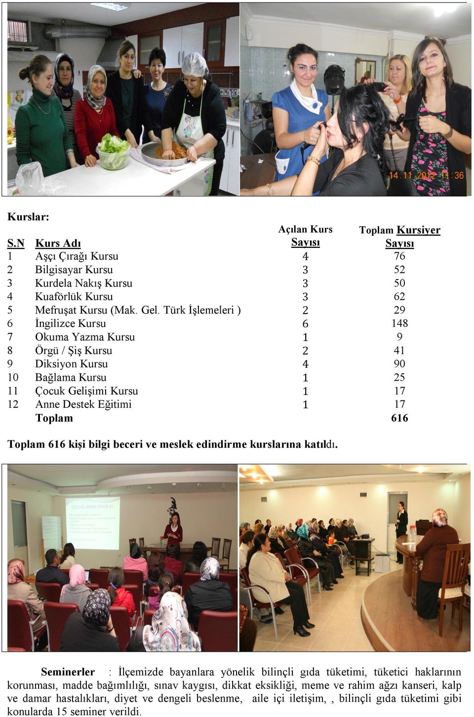 17 Toplam 616 Toplam 616 kişi bilgi beceri ve meslek edindirme kurslarına katıldı.