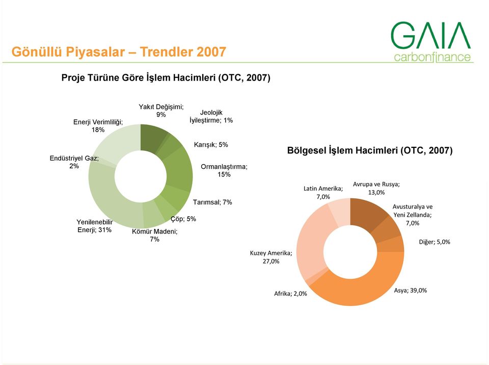 Çöp; 5% Karışık; 5% Ormanlaştırma; 15% Tarımsal; 7% Kuzey Amerika; 27,0% Bölgesel İşlem Hacimleri (OTC,