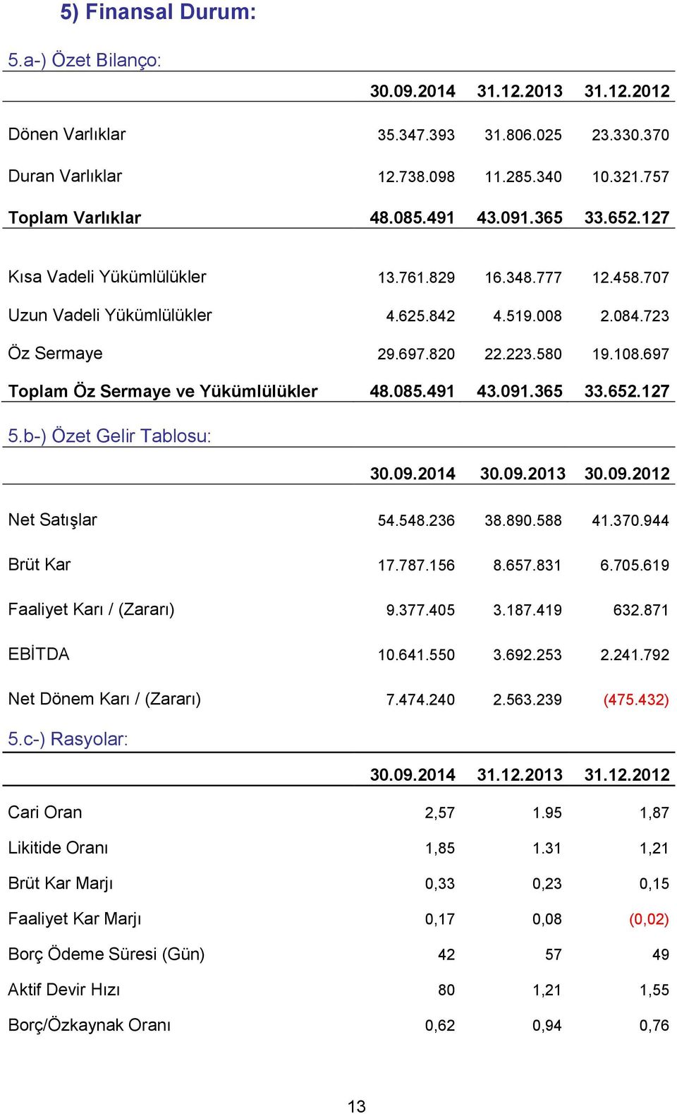 697 Toplam Öz Sermaye ve Yükümlülükler 48.085.491 43.091.365 33.652.127 5.b-) Özet Gelir Tablosu: 30.09.2014 30.09.2013 30.09.2012 Net Satışlar 54.548.236 38.890.588 41.370.944 Brüt Kar 17.787.156 8.