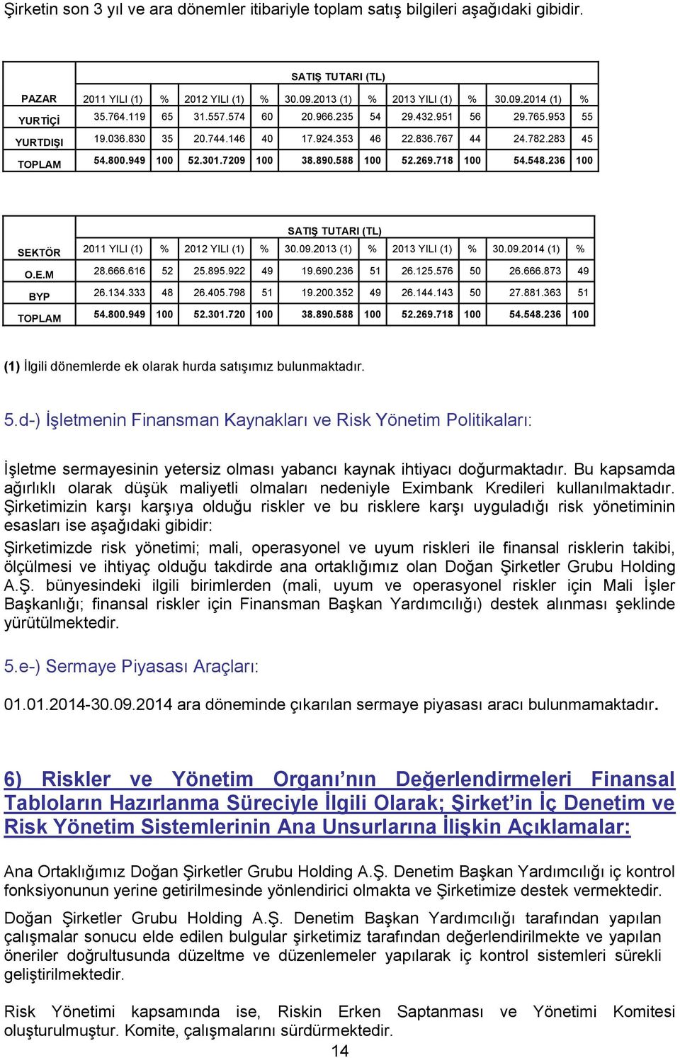 588 100 52.269.718 100 54.548.236 100 SATIŞ TUTARI (TL) SEKTÖR 2011 YILI (1) % 2012 YILI (1) % 30.09.2013 (1) % 2013 YILI (1) % 30.09.2014 (1) % O.E.M 28.666.616 52 25.895.922 49 19.690.236 51 26.125.