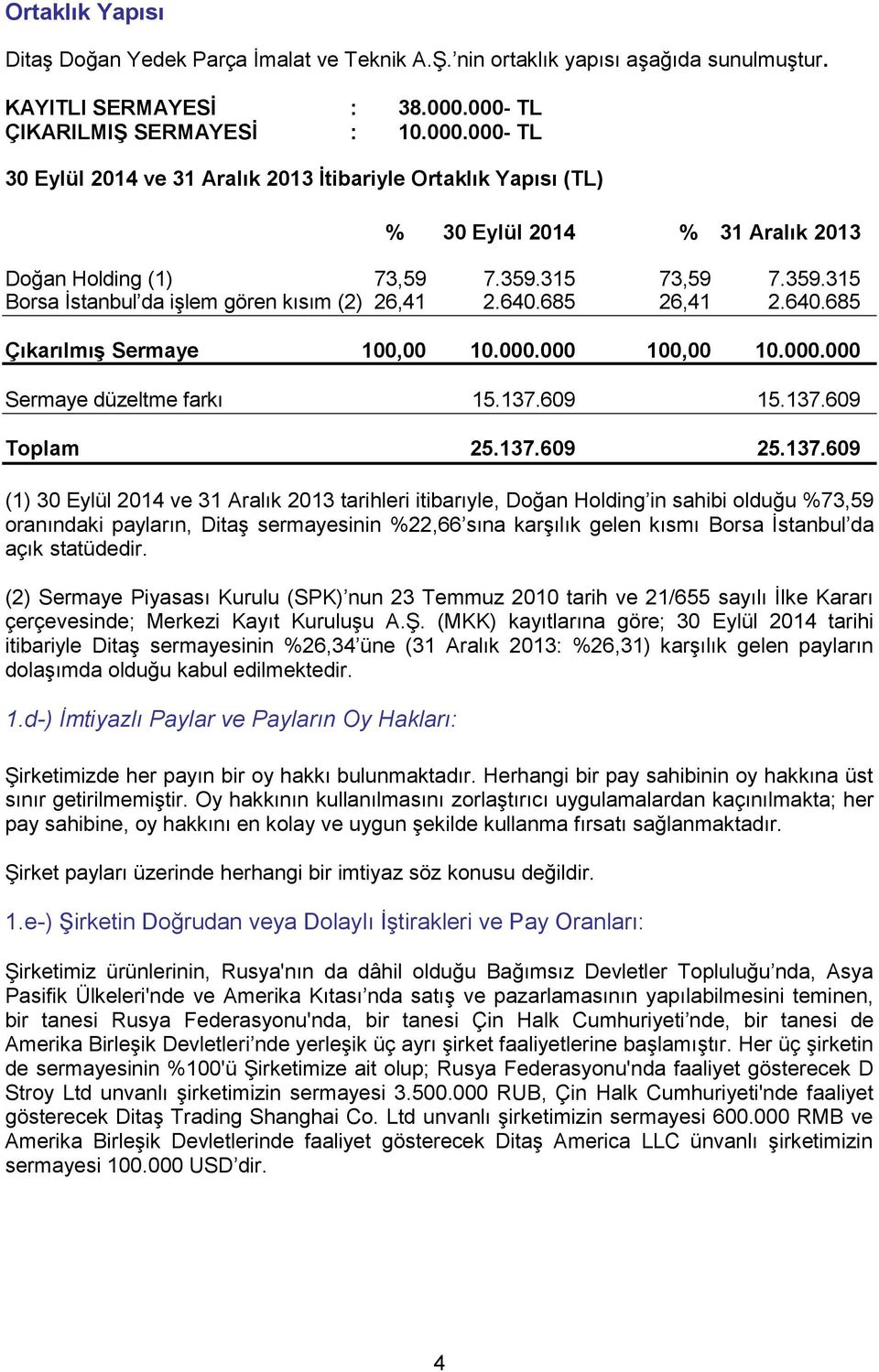 315 73,59 7.359.315 Borsa İstanbul da işlem gören kısım (2) 26,41 2.640.685 26,41 2.640.685 Çıkarılmış Sermaye 100,00 10.000.000 100,00 10.000.000 Sermaye düzeltme farkı 15.137.609 15.137.609 Toplam 25.