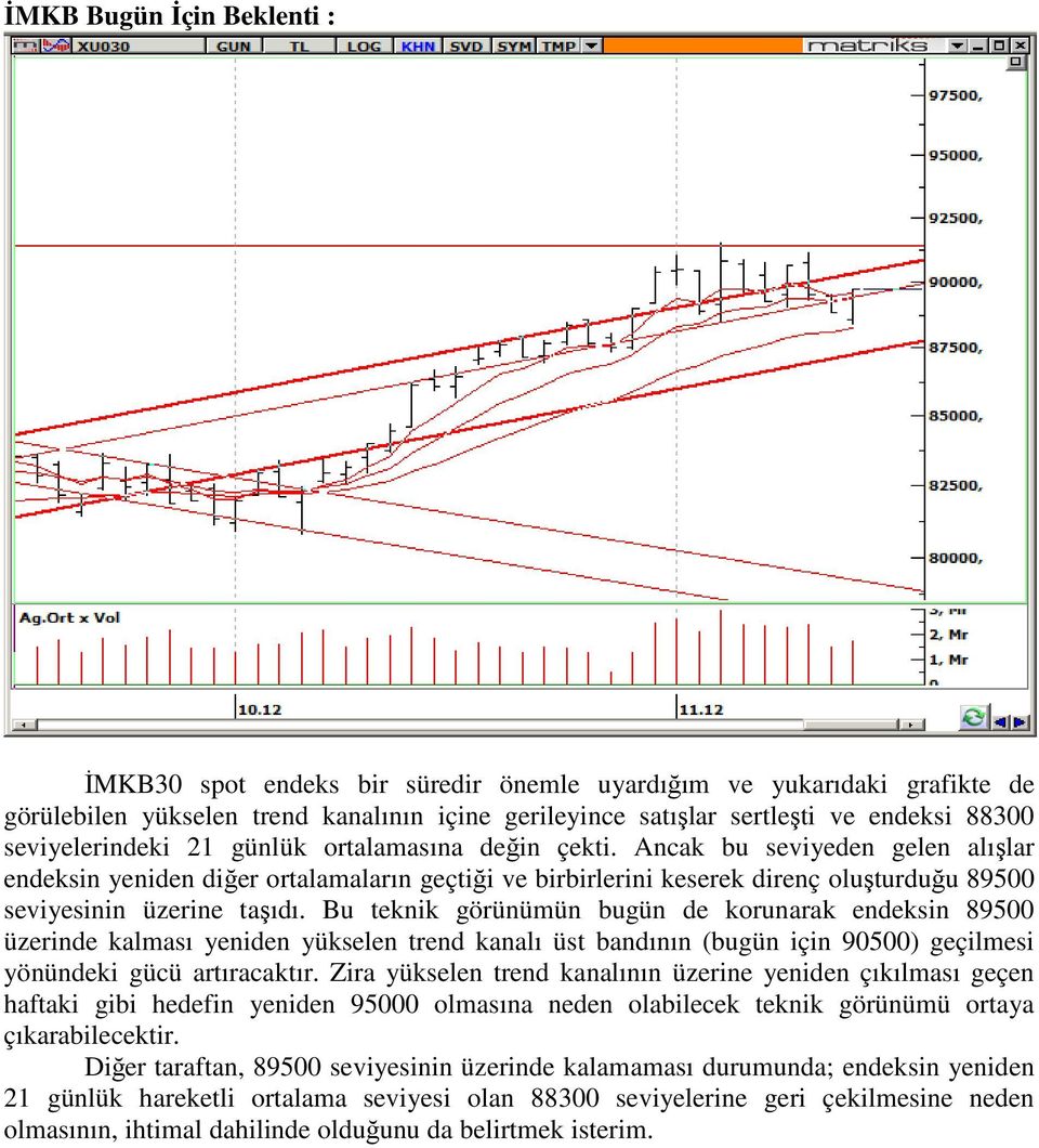 Ancak bu seviyeden gelen alışlar endeksin yeniden diğer ortalamaların geçtiği ve birbirlerini keserek direnç oluşturduğu 89500 seviyesinin üzerine taşıdı.