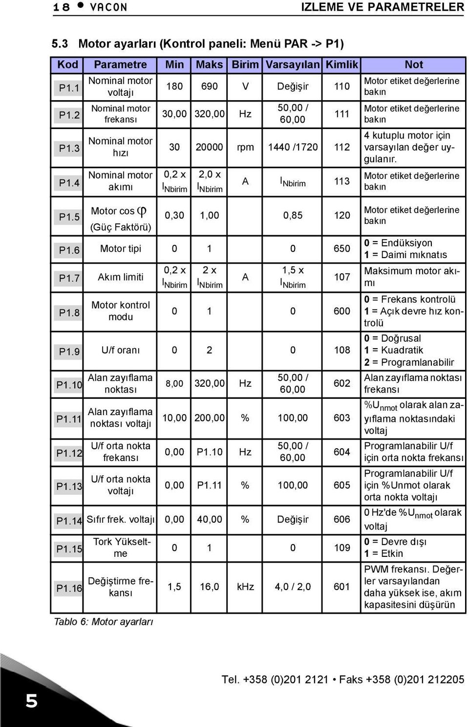 13 180 690 V Değişir 110 30,00 320,00 Hz 0,00 / 60,00 111 30 20000 rpm 1440 /1720 112 0,2 x I Nbirim 2,0 x I Nbirim A I Nbirim 113 0,30 1,00 0,8 120 Motor tipi 0 1 0 60 Akım limiti Motor kontrol modu