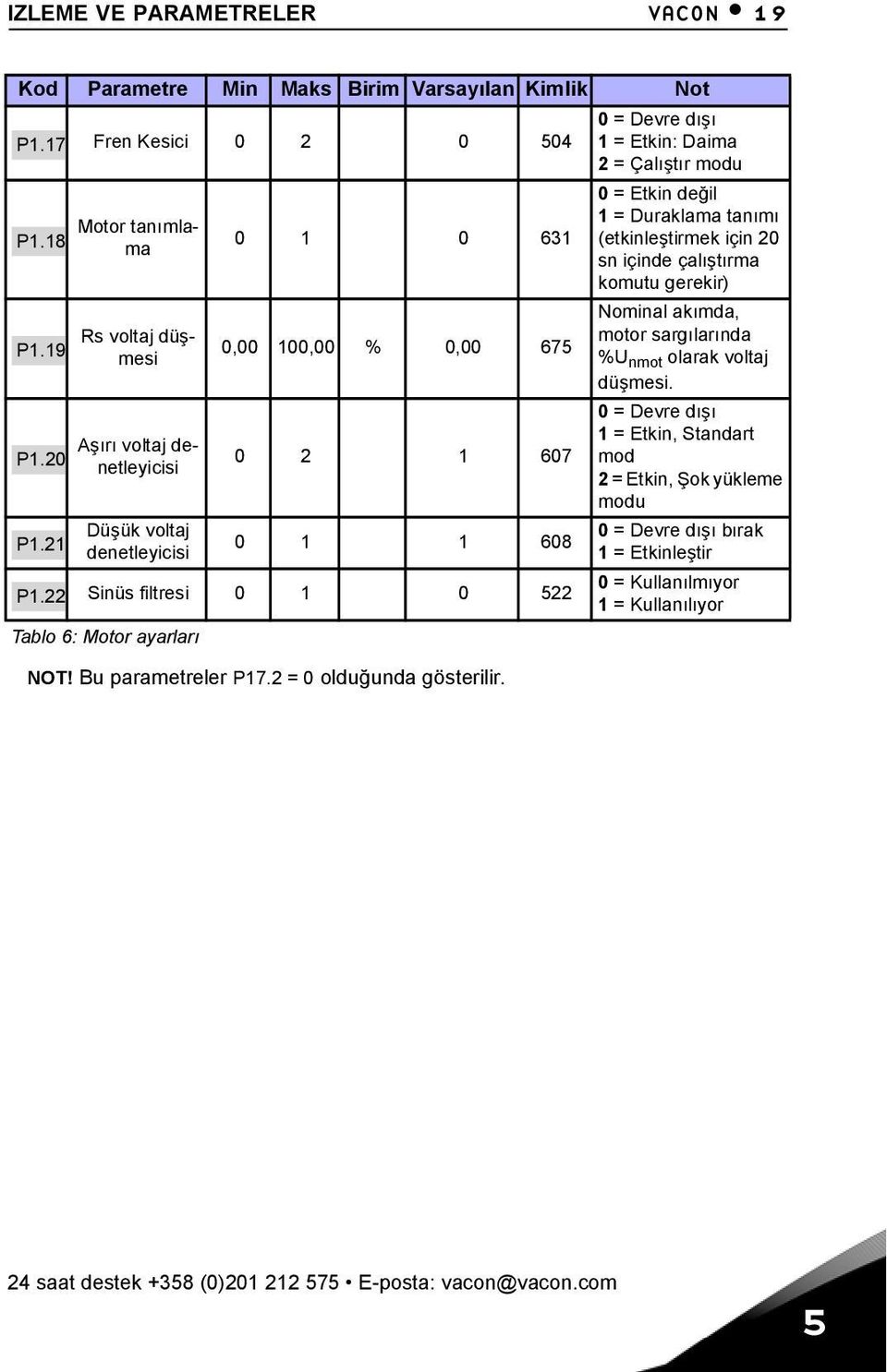 22 Sinüs filtresi 0 1 0 22 Tablo 6: Motor ayarları NOT! Bu parametreler P17.2 = 0 olduğunda gösterilir.