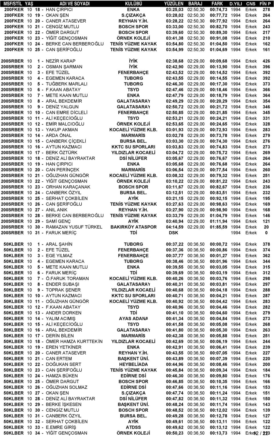 Erkek 217 200FKER 10 23 - YİĞİT GENÇOSMAN ÖRNEK KOLEJİ 03:41,38 02:50,30 00:91,08 1994 Erkek 210 200FKER 10 24 - BERKE CAN BERBEROĞLU TENİS YÜZME KAYAK 03:54,80 02:50,30 01:04,50 1994 Erkek 162