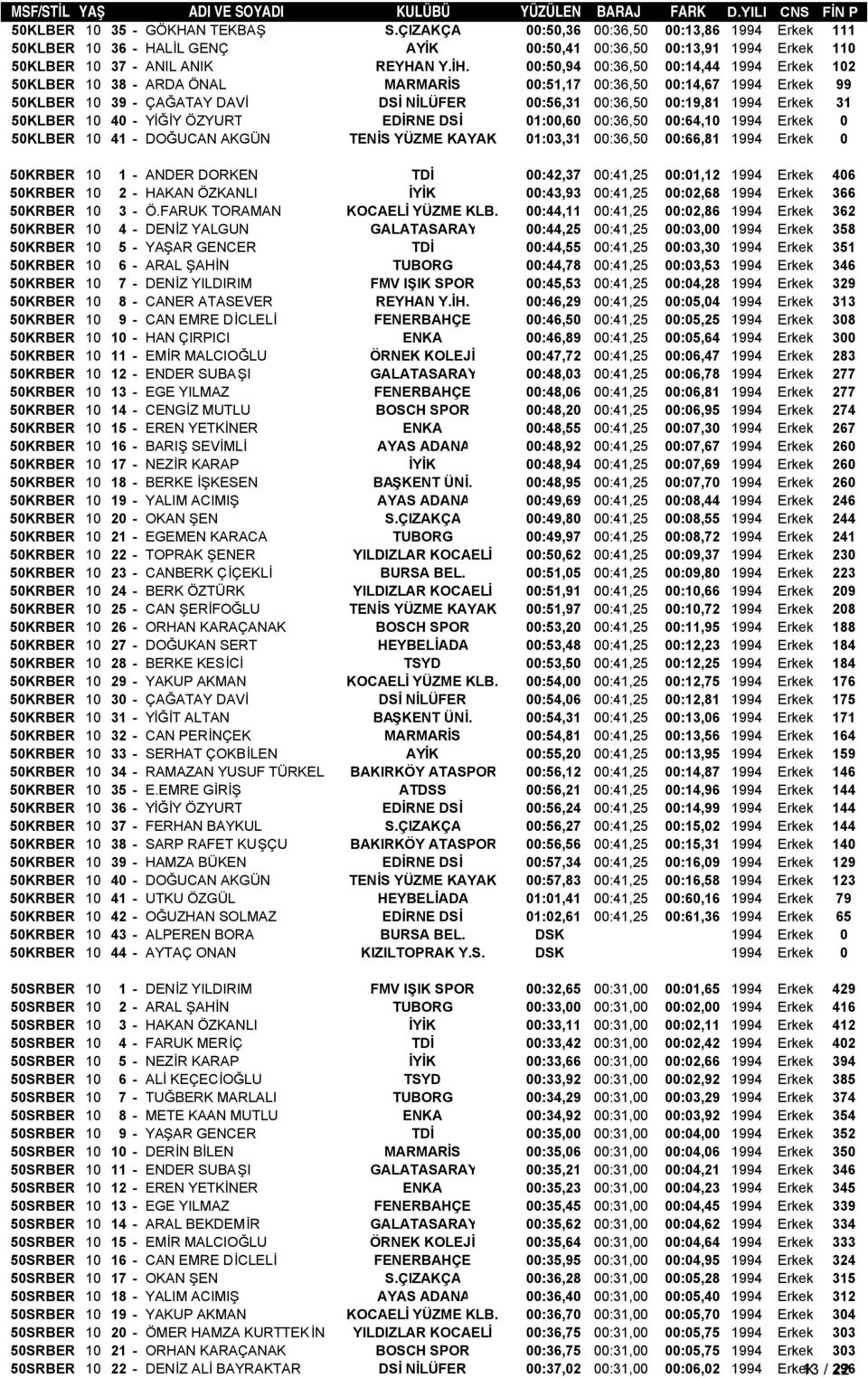 50KLBER 10 40 - YİĞİY ÖZYURT EDİRNE DSİ 01:00,60 00:36,50 00:64,10 1994 Erkek 0 50KLBER 10 41 - DOĞUCAN AKGÜN TENİS YÜZME KAYAK 01:03,31 00:36,50 00:66,81 1994 Erkek 0 50KRBER 10 1 - ANDER DORKEN TDİ