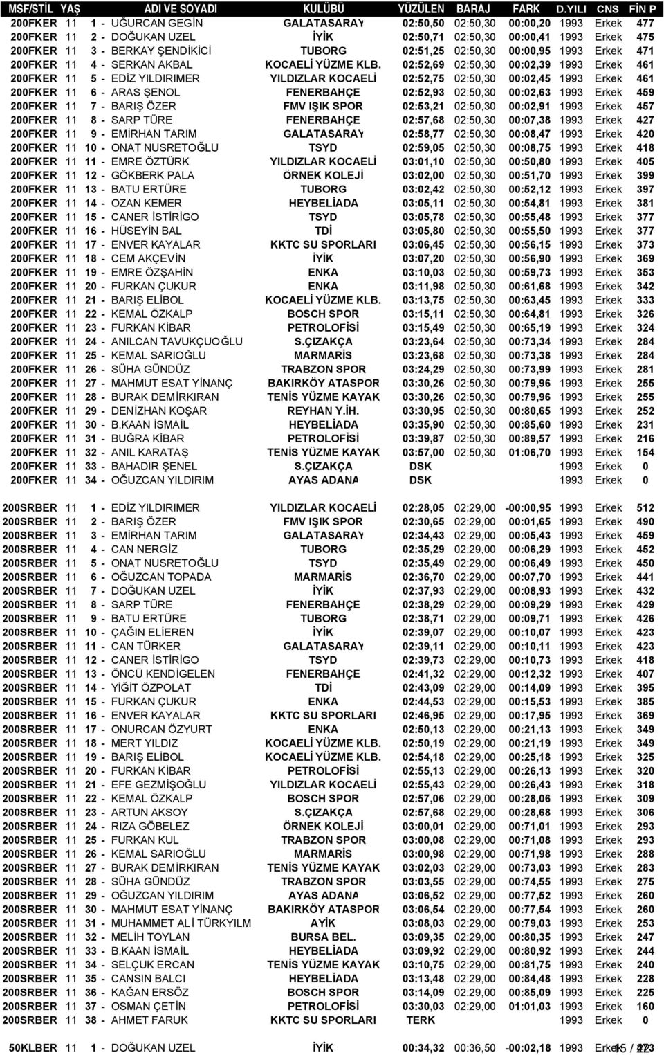 02:52,69 02:50,30 00:02,39 1993 Erkek 461 200FKER 11 5 - EDİZ YILDIRIMER YILDIZLAR KOCAELİ 02:52,75 02:50,30 00:02,45 1993 Erkek 461 200FKER 11 6 - ARAS ŞENOL FENERBAHÇE 02:52,93 02:50,30 00:02,63