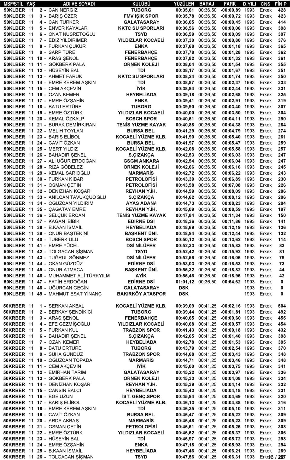 Erkek 397 50KLBER 11 7 - EDİZ YILDIRIMER YILDIZLAR KOCAELİ 00:37,30 00:36,50 00:00,80 1993 Erkek 376 50KLBER 11 8 - FURKAN ÇUKUR ENKA 00:37,68 00:36,50 00:01,18 1993 Erkek 365 50KLBER 11 9 - SARP