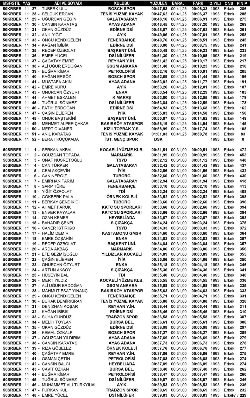 00:07,62 1993 Erkek 261 50KRBER 11 32 - ANIL YİĞİT AYİK 00:49,06 00:41,25 00:07,81 1993 Erkek 258 50KRBER 11 33 - ÖNCÜ KENDİGELEN FENERBAHÇE 00:49,76 00:41,25 00:08,51 1993 Erkek 245 50KRBER 11 34 -