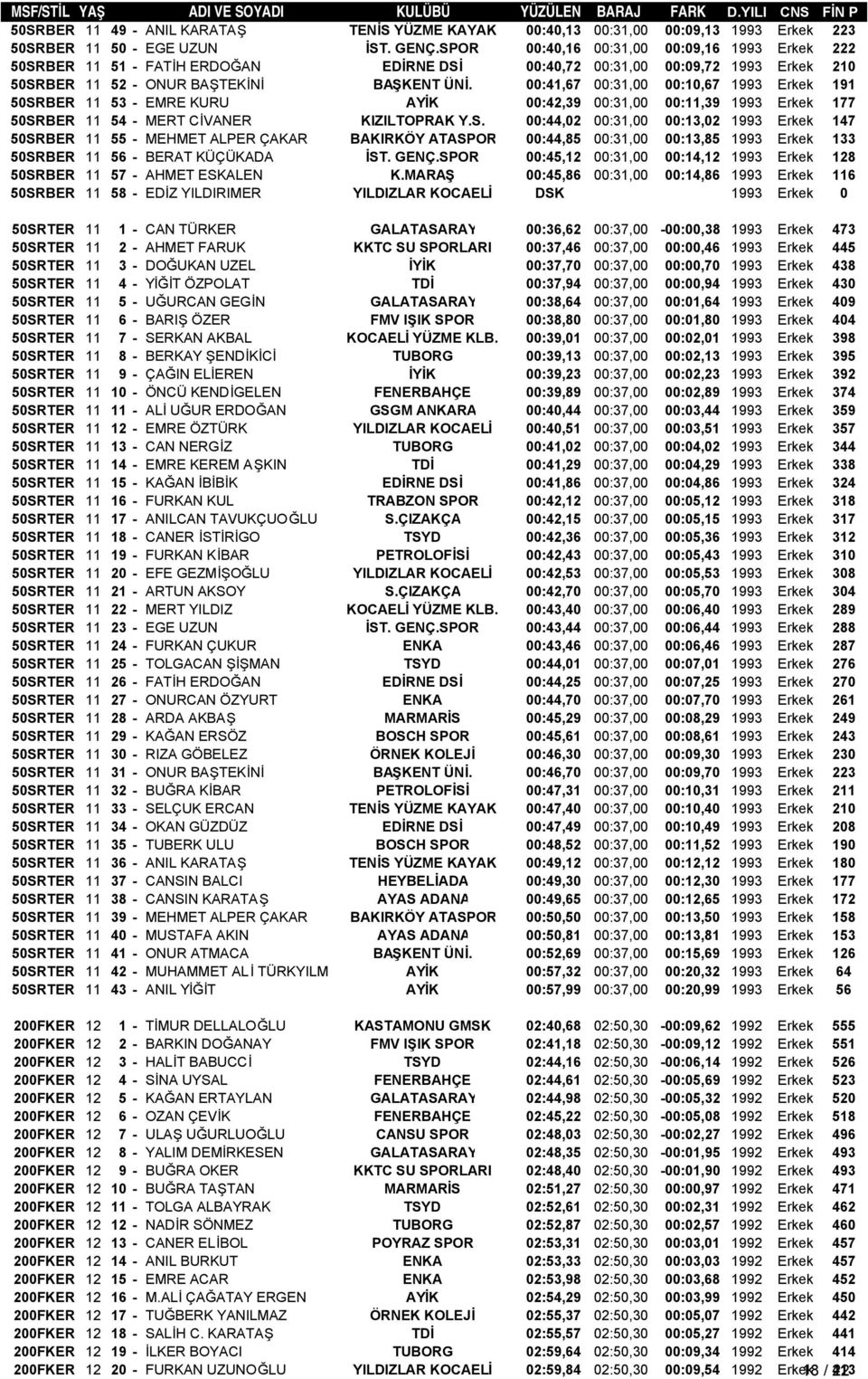 00:41,67 00:31,00 00:10,67 1993 Erkek 191 50SR