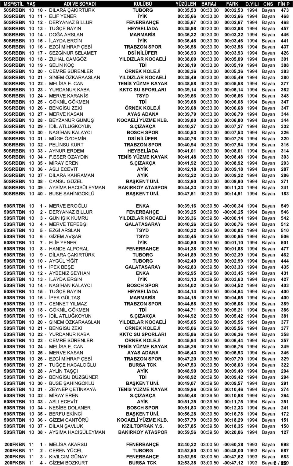 446 50SRBBN 10 15 - İLAYDA ERGİN İYİK 00:36,46 00:33,00 00:03,46 1994 Bayan 441 50SRBBN 10 16 - EZGİ MİHRAP ÇEBİ TRABZON SPOR 00:36,58 00:33,00 00:03,58 1994 Bayan 437 50SRBBN 10 17 - SEZGİNUR