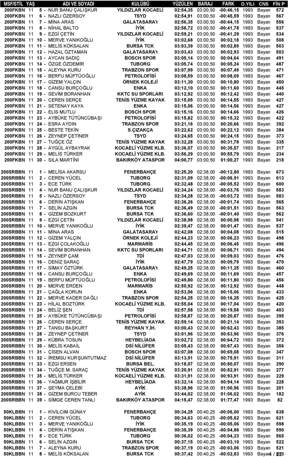 1993 Bayan 534 200FKBN 11 10 - MERVE YANIKOĞLU İYİK 03:02,68 03:00,50 00:02,18 1993 Bayan 508 200FKBN 11 11 - MELİS KÖKSALAN BURSA TCK 03:03,39 03:00,50 00:02,89 1993 Bayan 503 200FKBN 11 12 - HAZAL