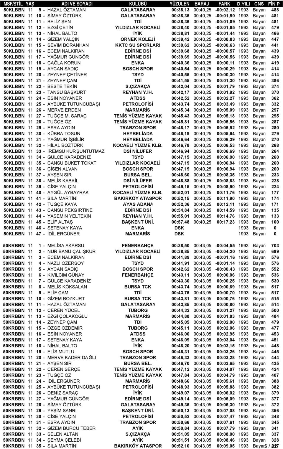 466 50KLBBN 11 14 - GİZEM YALÇIN ÖRNEK KOLEJİ 00:39,42 00:40,25-00:00,83 1993 Bayan 447 50KLBBN 11 15 - SEVİM BORANHAN KKTC SU SPORLARI 00:39,62 00:40,25-00:00,63 1993 Bayan 441 50KLBBN 11 16 - ECEM