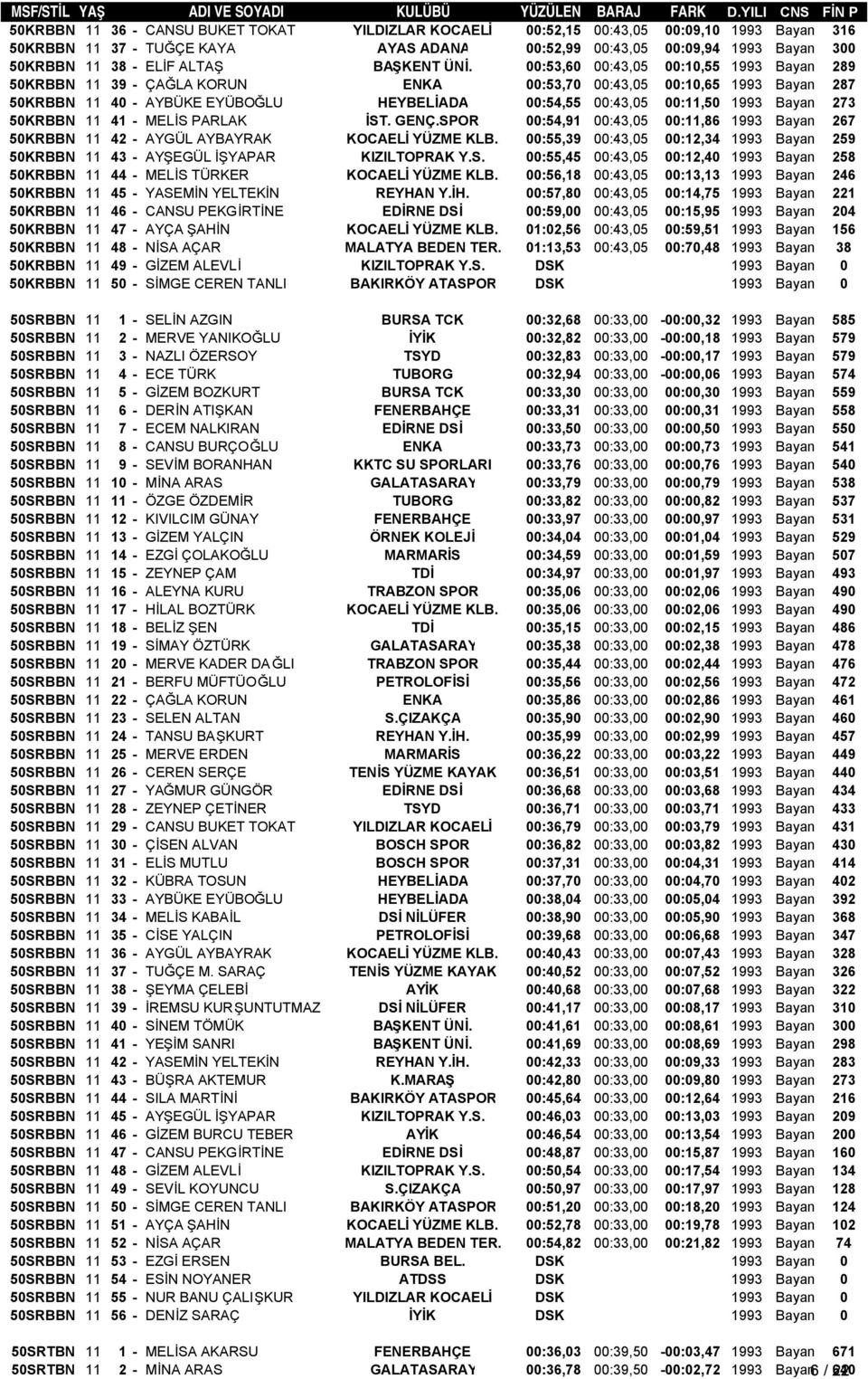 00:53,60 00:43,05 00:10,55 1993 Bayan 289 50KRBBN 11 39 - ÇAĞLA KORUN ENKA 00:53,70 00:43,05 00:10,65 1993 Bayan 287 50KRBBN 11 40 - AYBÜKE EYÜBOĞLU HEYBELİADA 00:54,55 00:43,05 00:11,50 1993 Bayan