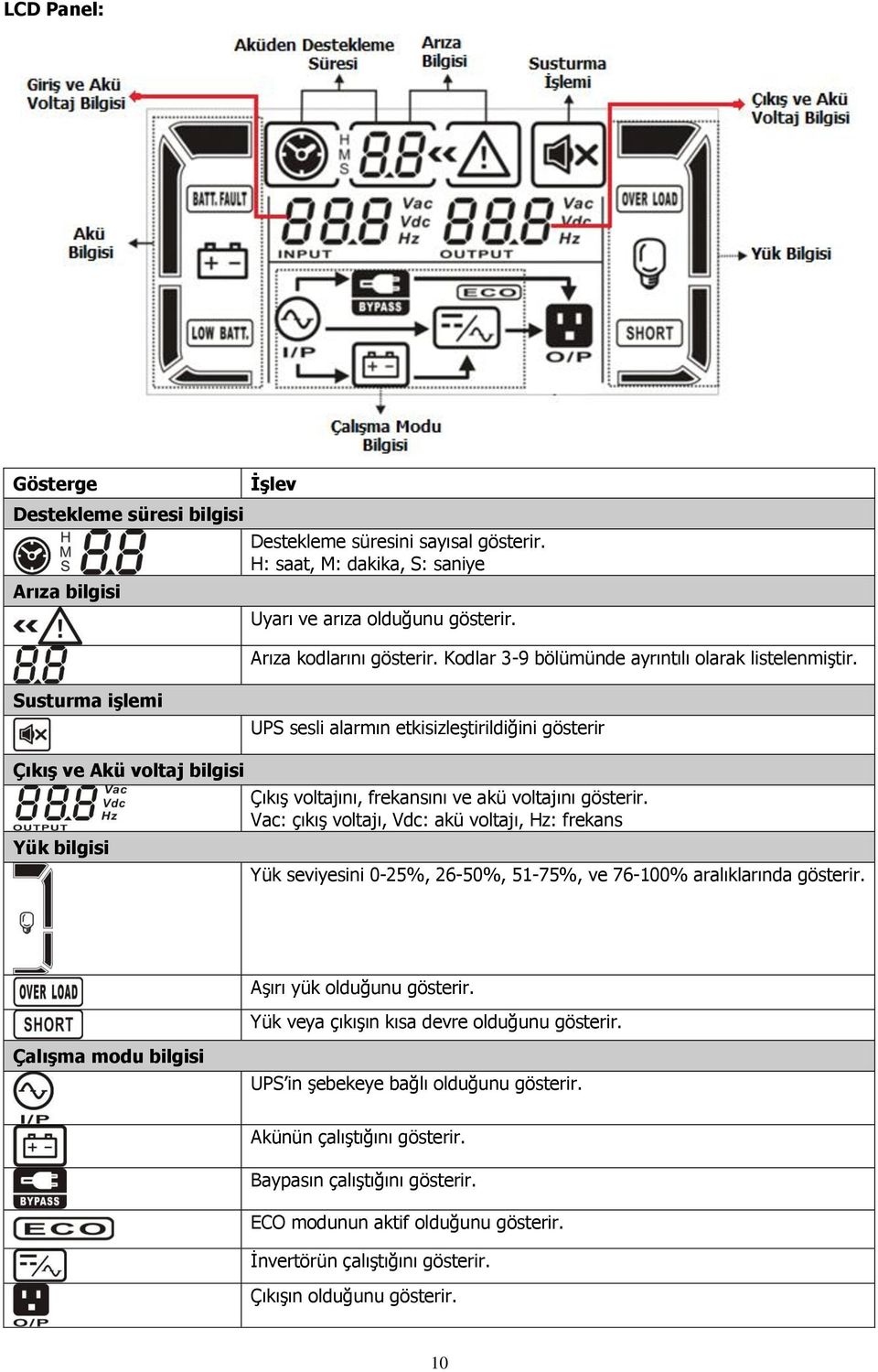 Susturma işlemi UPS sesli alarmın etkisizleştirildiğini gösterir Çıkış ve Akü voltaj bilgisi Yük bilgisi Çıkış voltajını, frekansını ve akü voltajını gösterir.