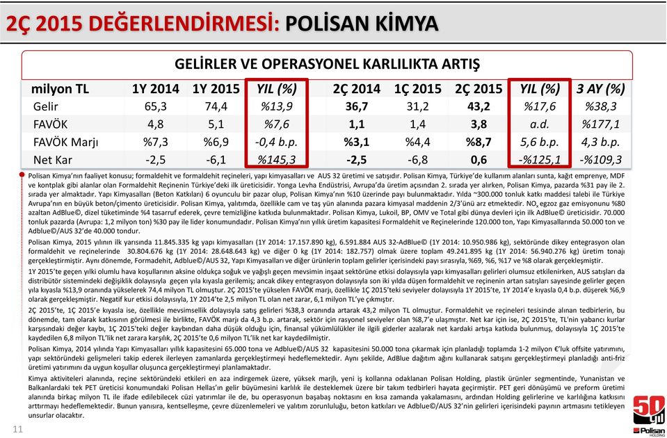 %3,1 %4,4 %8,7 5,6 b.p. 4,3 b.p. Net Kar -2,5-6,1 %145,3-2,5-6,8 0,6 -%125,1 -%109,3 Polisan Kimya nın faaliyet konusu; formaldehit ve formaldehit reçineleri, yapı kimyasalları ve AUS 32 üretimi ve satışıdır.