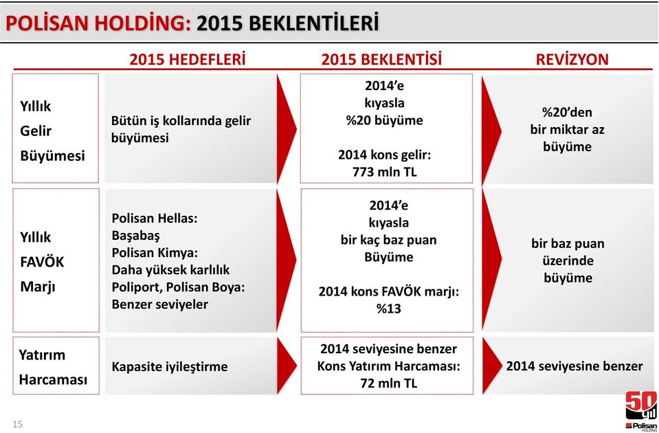 Daha yüksek karlılık Poliport, Polisan Boya: Benzer seviyeler 2014 e kıyasla bir kaç baz puan Büyüme 2014 kons FAVÖK marjı: %13 bir baz