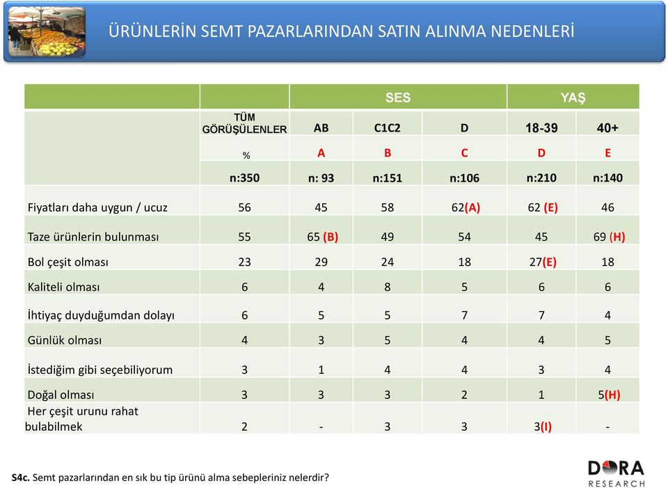 27(E) 18 Kaliteli olması 6 4 8 5 6 6 İhtiyaç duyduğumdan dolayı 6 5 5 7 7 4 Günlük olması 4 3 5 4 4 5 İstediğim gibi seçebiliyorum 3 1 4 4 3