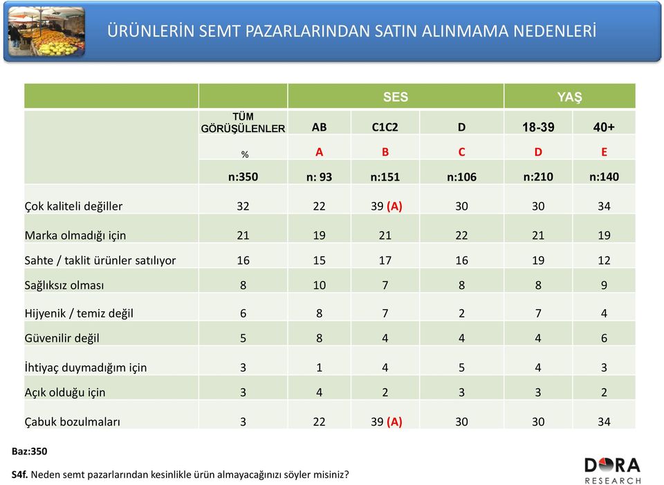 16 19 12 Sağlıksız olması 8 10 7 8 8 9 Hijyenik / temiz değil 6 8 7 2 7 4 Güvenilir değil 5 8 4 4 4 6 İhtiyaç duymadığım için 3 1 4 5 4 3