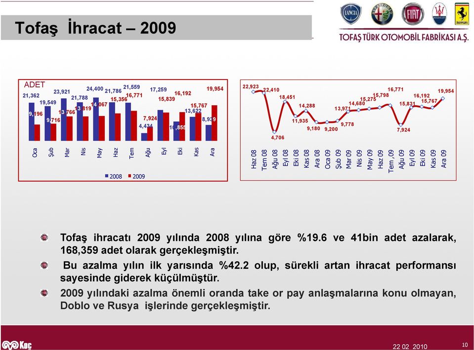 08 8 8 8 8 8 Tem 0 Ağu 0 Eyl 0 Eki 0 Kas 0 Ara 08 9 9 Oca 0 Şub 0 Mar 09 Nis 09 May 0 9 Haz 09 Tem,09 9 9 9 9 Ağu 0 Eyl 0 Eki 0 Kas 0 Ara 09 Tofaş ihracatı 2009 yılında 2008 yılına göre %19.