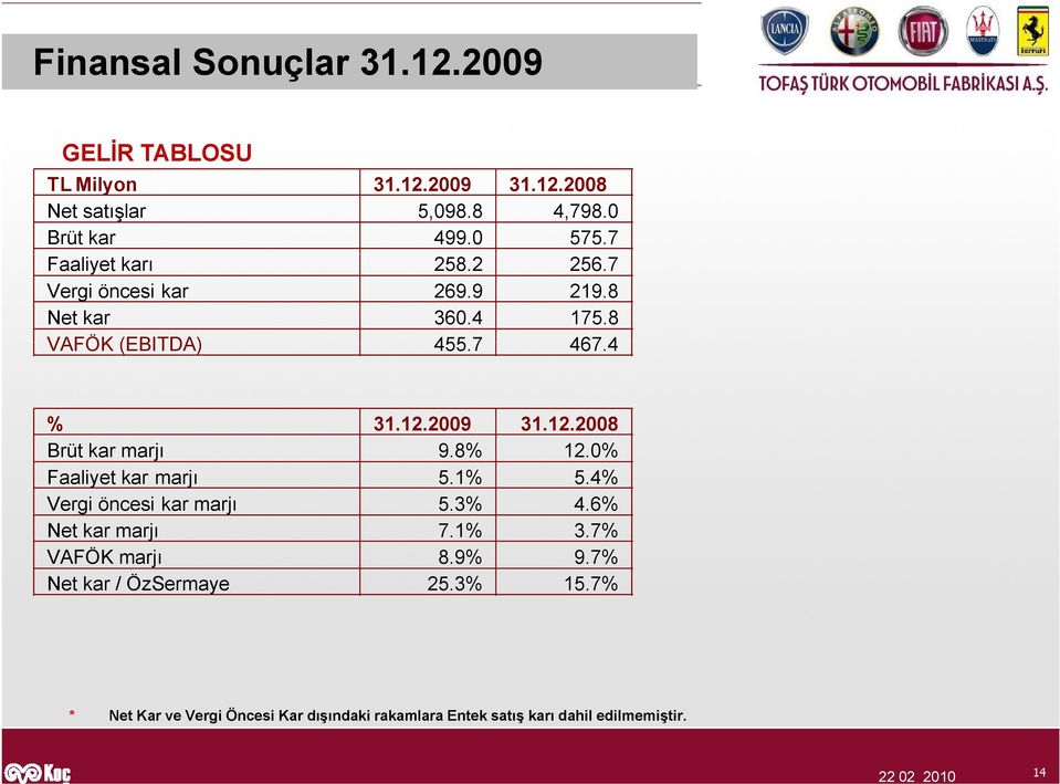 2009 31.12.2008 Brüt kar marjı 9.8% 12.0% Faaliyet kar marjı 5.1% 5.4% Vergi öncesi kar marjı 5.3% 4.6% Net kar marjı 7.1% 3.