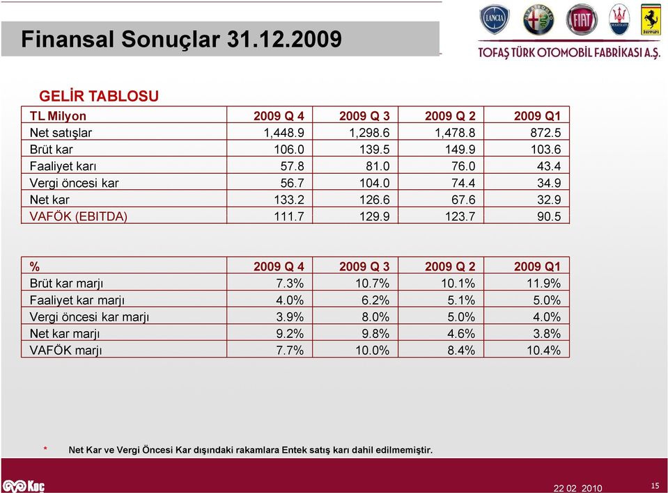 5 % 2009 Q 4 2009 Q 3 2009 Q 2 2009 Q1 Brüt kar marjı 7.3% 10.7% 10.1% 11.9% Faaliyet kar marjı 4.0% 6.2% 5.1% 5.0% Vergi öncesi kar marjı 3.9% 8.0% 5.