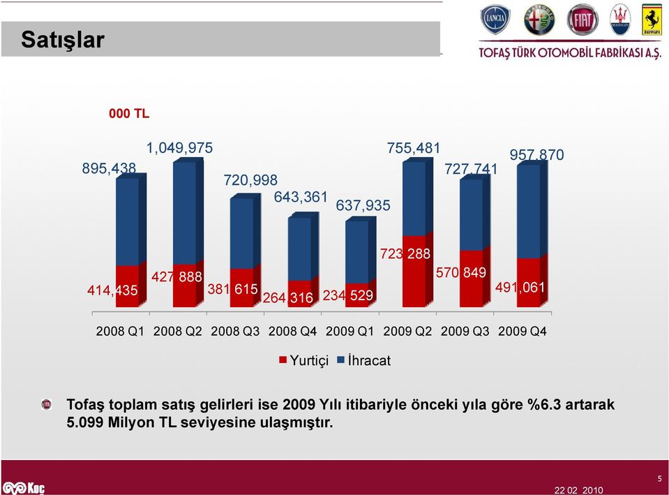 2008 Q4 2009 Q1 2009 Q2 2009 Q3 2009 Q4 Yurtiçi İhracat Tofaş toplam satış gelirleri