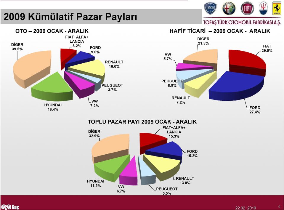 5% PEUGUEOT 3.7% PEUGUEOT 8.9% HYUNDAI 16.4% VW 7.2% RENAULT 7.2% FORD 27.