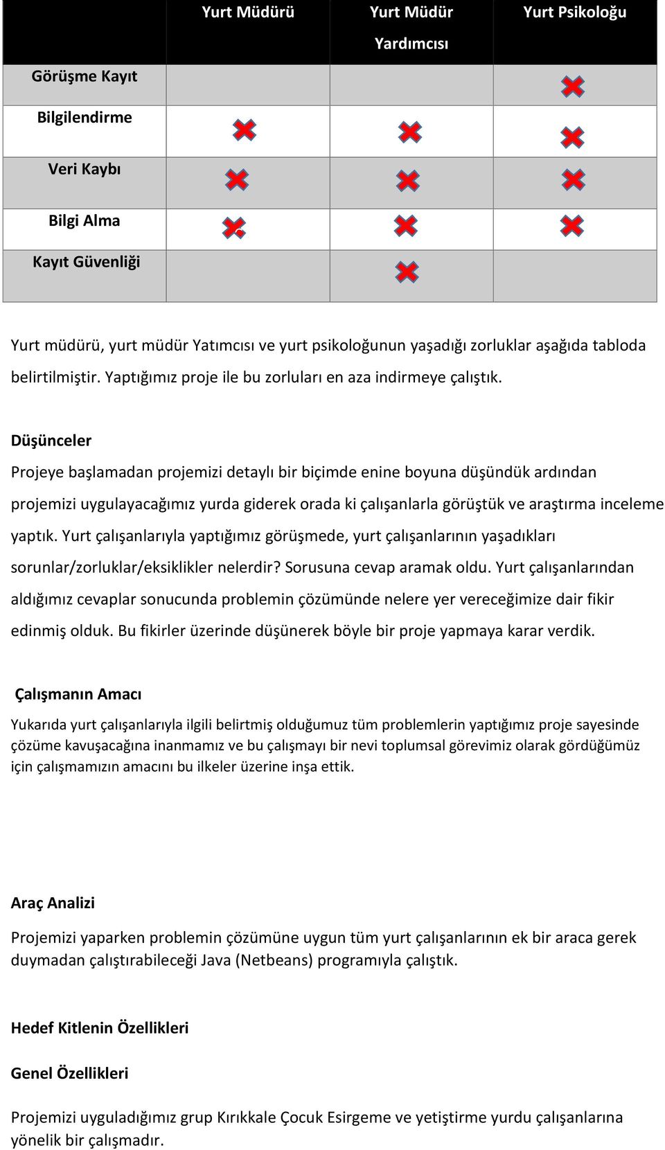 Düşünceler Projeye başlamadan projemizi detaylı bir biçimde enine boyuna düşündük ardından projemizi uygulayacağımız yurda giderek orada ki çalışanlarla görüştük ve araştırma inceleme yaptık.