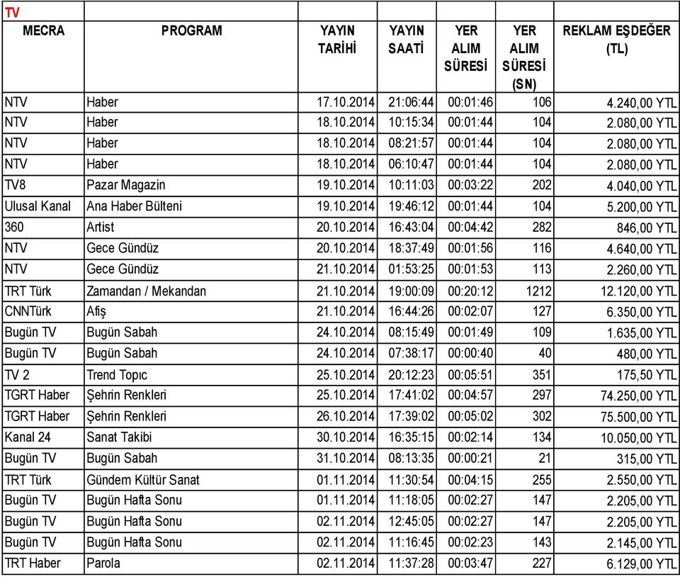 040,00 YTL Ulusal Kanal Ana Haber Bülteni 19.10.2014 19:46:12 00:01:44 104 5.200,00 YTL 360 Artist 20.10.2014 16:43:04 00:04:42 282 846,00 YTL NTV Gece Gündüz 20.10.2014 18:37:49 00:01:56 116 4.