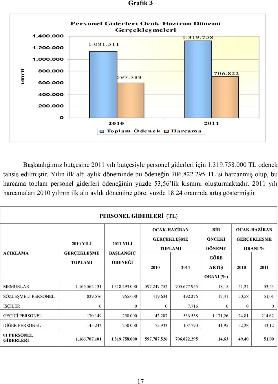 Yılın ilk altı aylık döneminde bu ödeneğin 706.822.295 TL si harcanmış olup, bu harcama toplam personel giderleri ödeneğinin yüzde 53,56 lik kısmını oluşturmaktadır.