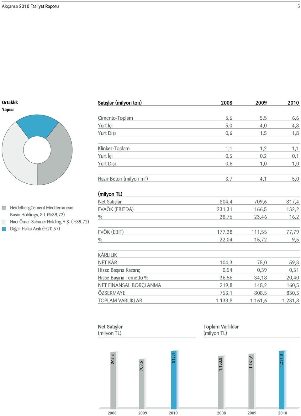 (%39,72) Diğer-Halka Açık (%20,57) (milyon TL) Net Satışlar 804,4 709,6 817,4 FVAÖK (EBITDA) 231,31 166,5 132,2 % 28,75 23,46 16,2 FVÖK (EBIT) 177,28 111,55 77,79 % 22,04 15,72 9,5 KÂRLILIK NET KÂR