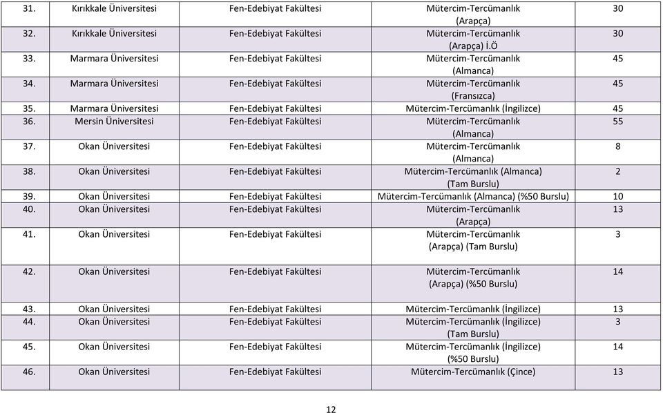 Marmara Üniversitesi Fen-Edebiyat Fakültesi Mütercim-Tercümanlık (İngilizce) 45 36. Mersin Üniversitesi Fen-Edebiyat Fakültesi Mütercim-Tercümanlık 55 (Almanca) 37.