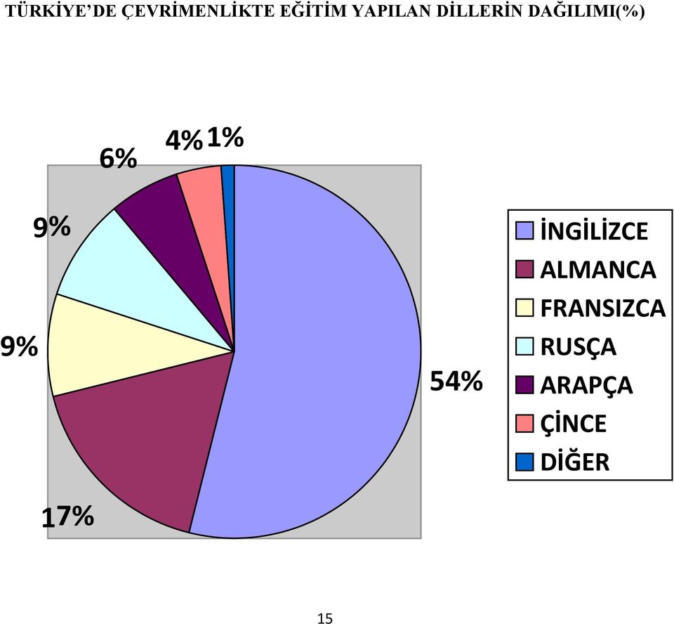 1% 9 % 9% 17% 54% İNGİLİZCE