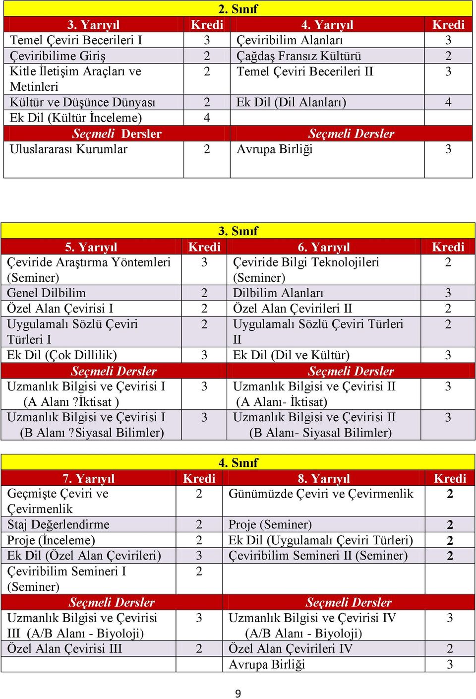 Dünyası 2 Ek Dil (Dil Alanları) 4 Ek Dil (Kültür İnceleme) 4 Seçmeli Dersler Seçmeli Dersler Uluslararası Kurumlar 2 Avrupa Birliği 3 3. Sınıf 5. Yarıyıl Kredi 6.