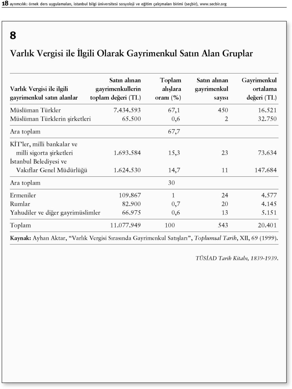 satın alanlar toplam değeri (TL) oranı (%) sayısı değeri (TL) Müslüman Türkler 7.434.593 67,1 450 16.521 Müslüman Türklerin şirketleri 65.500 0,6 2 32.